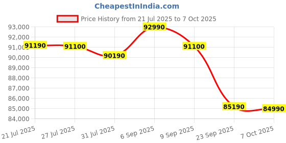 flipkart.com Lenovo IdeaPad 5 2-in-1 Intel Core Ultra 5 225H - (16 GB/1 TB SSD/Windows 11 Home) IdeaPad 5 2-in-1 14IAL10 2 in 1 Laptop Price History Graph from 21 Jul 2025 to 7 Oct 2025