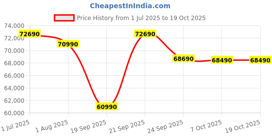 flipkart.com Lenovo IdeaPad 5 2-in-1 WUXGA IPS AMD Ryzen 5 Hexa Core 8645HS - (16 GB/512 GB SSD/Windows 11 Home) 14AHP9 2 in 1 Laptop Price History Graph from 1 Jul 2025 to 17 Oct 2025