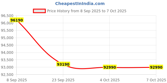 flipkart.com Lenovo IdeaPad 5 2-in-1 WUXGA OLED Copilot+PC AMD Ryzen AI 7 Octa Core AI 7 350 - (24 GB/1 TB SSD/Windows 11 Home) IdeaPad 5 2-in-1 14AKP10 2 in 1 Laptop Price History Graph from 8 Sep 2025 to 7 Oct 2025