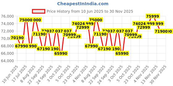 flipkart.com Lenovo IdeaPad 5 Intel Core i5 13th Gen 13420H - (16 GB/512 GB SSD/Windows 11 Home) 14IRH9 2 in 1 Laptop Price History Graph from 10 Jun 2025 to 30 Nov 2025