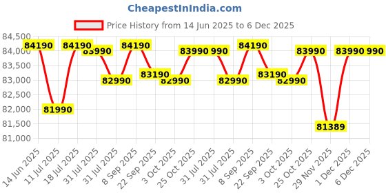 flipkart.com Lenovo IdeaPad 5 Intel Core i7 13th Gen 13620H - (16 GB/512 GB SSD/Windows 11 Home) 14IRH9 2 in 1 Laptop Price History Graph from 14 Jun 2025 to 5 Dec 2025