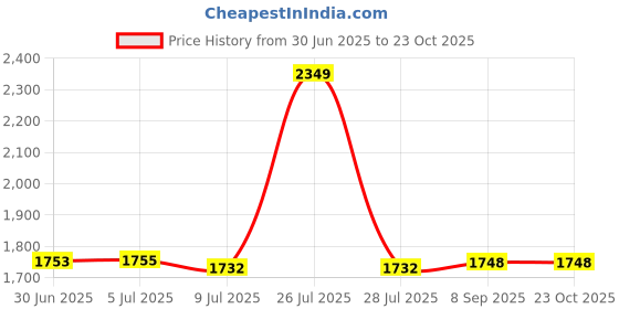 flipkart.com Lenovo IdeaPad 5 TYPE C 65 W Adapter Price History Graph from 30 Jun 2025 to 22 Oct 2025