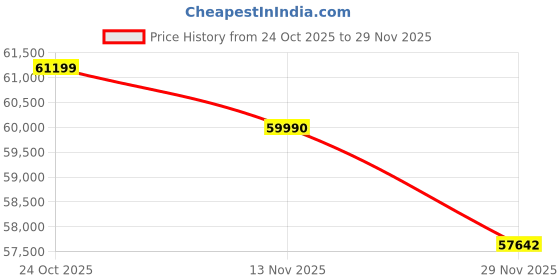 flipkart.com Lenovo IdeaPad Flex 5 AMD Ryzen 5 Hexa Core 5625U - (16 GB/512 GB SSD/Windows 11 Home) IdeaPad Flex 5 14ABR8 Thin and Light Laptop Price History Graph from 24 Oct 2025 to 29 Nov 2025