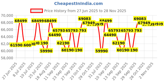 flipkart.com Lenovo IdeaPad Flex 5 AMD Ryzen 7 Octa Core 5700U - (16 GB/512 GB SSD/Windows 11 Home) 14ALC7 2 in 1 Laptop Price History Graph from 27 Jun 2025 to 27 Nov 2025