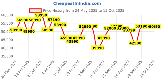 flipkart.com Lenovo IdeaPad Flex 5 Intel Core i3 13th Gen 1315U - (8 GB/512 GB SSD/Windows 11 Home) 14IRU8 2 in 1 Laptop Price History Graph from 24 May 2025 to 12 Oct 2025