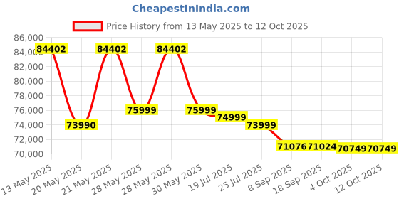 flipkart.com Lenovo IdeaPad Flex 5 Intel Core i5 12th Gen 1235U - (8 GB/512 GB SSD/Windows 11 Home) 14IAU7 2 in 1 Laptop Price History Graph from 13 May 2025 to 11 Oct 2025