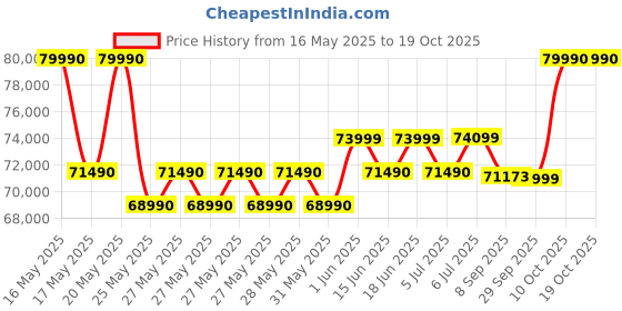 flipkart.com Lenovo IdeaPad Flex 5 Intel Core i5 13th Gen 1335U - (16 GB/512 GB SSD/Windows 11 Home) 14IRU8 2 in 1 Laptop Price History Graph from 16 May 2025 to 17 Oct 2025