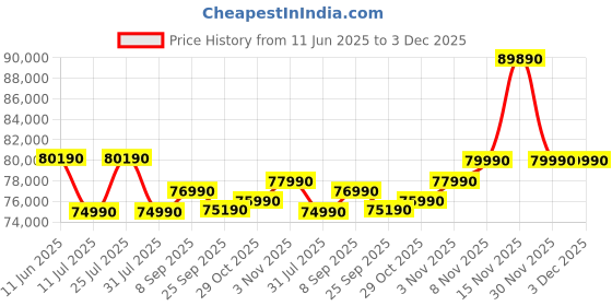 flipkart.com Lenovo IdeaPad Flex 5 Intel Core i7 13th Gen 1355U - (16 GB/512 GB SSD/Windows 11 Home) 14IRU8 2 in 1 Laptop Price History Graph from 11 Jun 2025 to 2 Dec 2025