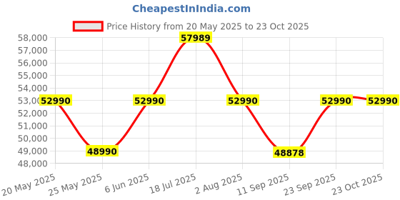 flipkart.com Lenovo IdeaPad Gaming 3 Intel Core i5 11th Gen 11300H - (8 GB/512 GB SSD/Windows 11 Home/4 GB Graphics/NVIDIA GeForce GTX 1650/120 Hz) 15IHU6 Gaming Laptop Price History Graph from 20 May 2025 to 23 Oct 2025