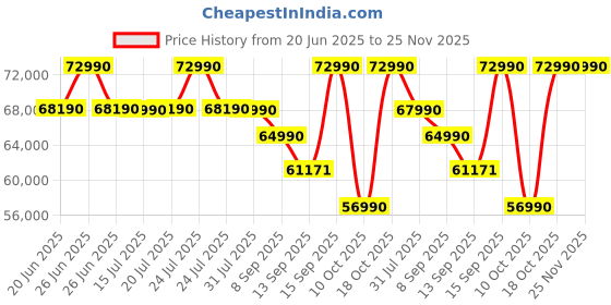 flipkart.com Lenovo IdeaPad Gaming 3 Intel Core i5 12th Gen 12450H - (16 GB/512 GB SSD/Windows 11 Home/4 GB Graphics/NVIDIA GeForce RTX 3050) 15IAH7 Gaming Laptop Price History Graph from 20 Jun 2025 to 24 Nov 2025