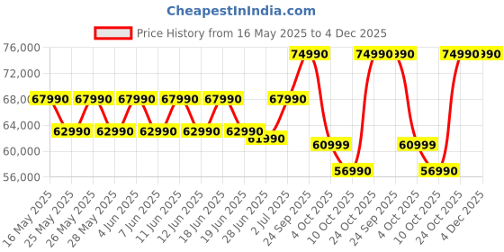 flipkart.com Lenovo IdeaPad Gaming 3 Intel Core i5 12th Gen 12450H - (16 GB/512 GB SSD/Windows 11 Home/4 GB Graphics/NVIDIA GeForce RTX 3050/85 W) 15IAH7 Gaming Laptop Price History Graph from 16 May 2025 to 4 Dec 2025