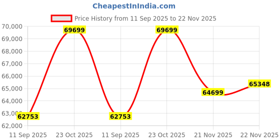 flipkart.com Lenovo Ideapad Gaming 3i Intel Core i5 10th Gen 10300H - (8 GB/1 TB HDD/256 GB SSD/Windows 10 Home/4 GB Graphics/NVIDIA GeForce GTX 1650/60 Hz) 15IMH05 Gaming Laptop Price History Graph from 11 Sep 2025 to 22 Nov 2025