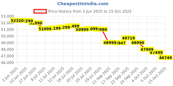 flipkart.com Lenovo Ideapad Intel Core i5 12th Gen 12450H - (16 GB/512 GB SSD/Windows 11 Home/4 GB Graphics) 15IAH8 Thin and Light Laptop Price History Graph from 3 Jun 2025 to 15 Oct 2025