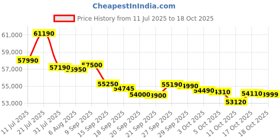 flipkart.com Lenovo Ideapad Intel Core i5 13th Gen 13420H - (16 GB/512 GB SSD/Windows 11 Home) 15IRH10 Thin and Light Laptop Price History Graph from 11 Jul 2025 to 18 Oct 2025