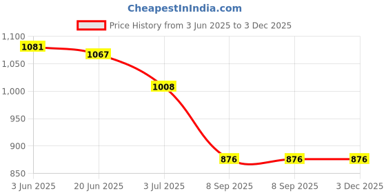 flipkart.com Lenovo Ideapad M100 RGB Gaming Wired Ambidextrous OpticalGaming Mouse Price History Graph from 3 Jun 2025 to 3 Dec 2025