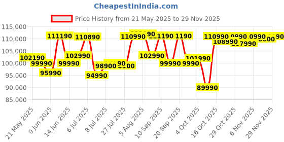 flipkart.com Lenovo IdeaPad Pro 5 2.8K OLED AI PC Intel Core Ultra 9 185H - (32 GB/1 TB SSD/Windows 11 Home) 14IMH9 Thin and Light Laptop Price History Graph from 21 May 2025 to 29 Nov 2025
