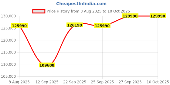 flipkart.com Lenovo IdeaPad Pro 5 2K OLED AI PC Intel Core Ultra 7 155H - (16 GB/1 TB SSD/Windows 11 Home/6 GB Graphics/NVIDIA GeForce RTX 3050) 16IMH9 Gaming Laptop Price History Graph from 3 Aug 2025 to 10 Oct 2025