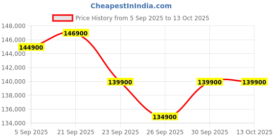 flipkart.com Lenovo IdeaPad Pro 5 2K OLED Intel Core Ultra 9 185H - (32 GB/1 TB SSD/Windows 11 Home/6 GB Graphics) 16IMH9 Thin and Light Laptop Price History Graph from 5 Sep 2025 to 12 Oct 2025