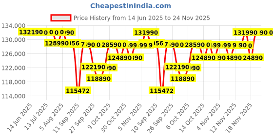 flipkart.com Lenovo IdeaPad Pro 5 AMD Ryzen 7 Octa Core 8845HS - (16 GB/1 TB SSD/Windows 11 Home/6 GB Graphics/NVIDIA GeForce RTX 4050) 16AHP9 Gaming Laptop Price History Graph from 14 Jun 2025 to 24 Nov 2025