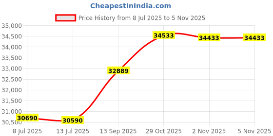 flipkart.com Lenovo IdeaPad Slim 1 AMD Ryzen 3 Dual Core 3rd Gen 3250U - (8 GB/512 GB SSD/Windows 11 Home) IdeaPad 1 15ADA7 Thin and Light Laptop Price History Graph from 8 Jul 2025 to 5 Nov 2025