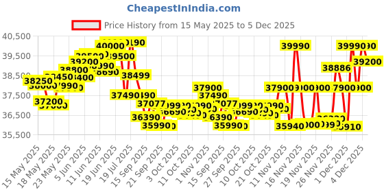 flipkart.com Lenovo IdeaPad Slim 1 AMD Ryzen 5 Hexa Core 5500U - (16 GB/512 GB SSD/Windows 11 Home) 15ALC7 Thin and Light Laptop Price History Graph from 15 May 2025 to 4 Dec 2025