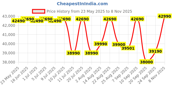 flipkart.com Lenovo IdeaPad Slim 3 15ABR8 AMD Ryzen 5 Hexa Core 5625U - (16 GB/512 GB SSD/Windows 11 Home) 82XM00QDIN Thin and Light Laptop Price History Graph from 23 May 2025 to 8 Nov 2025