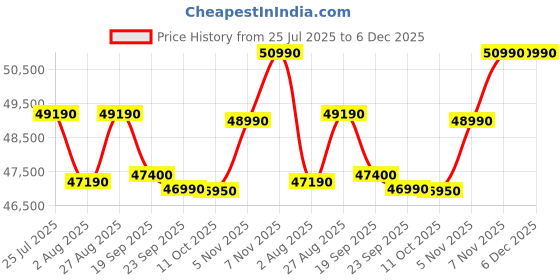 flipkart.com Lenovo IdeaPad Slim 3 15ABR8 AMD Ryzen 7 Octa Core 5825U - (16 GB/512 GB SSD/Windows 11 Home) 15ABR8 Thin and Light Laptop Price History Graph from 25 Jul 2025 to 6 Dec 2025