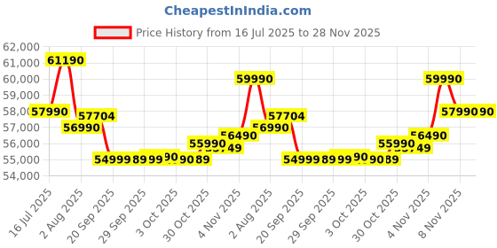 flipkart.com Lenovo IdeaPad Slim 3 15IRH10 Intel Core i5 13th Gen 13420H - (16 GB/512 GB SSD/Windows 11 Home) 83K100CGIN Thin and Light Laptop Price History Graph from 16 Jul 2025 to 28 Nov 2025