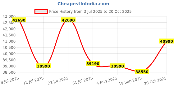 flipkart.com Lenovo IdeaPad Slim 3 AMD Ryzen 5 Hexa Core 5625U - (16 GB/512 GB SSD/Windows 11 Home) IdeaPad Slim 3 15ABR8 Thin and Light Laptop Price History Graph from 3 Jul 2025 to 20 Oct 2025