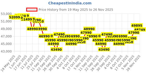 flipkart.com Lenovo IdeaPad Slim 3 Backlit Intel Core i5 12th Gen 12450H - (16 GB/512 GB SSD/Windows 11 Home) 15IAH8 Thin and Light Laptop Price History Graph from 19 May 2025 to 26 Nov 2025