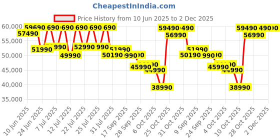 flipkart.com Lenovo IdeaPad Slim 3 Intel Core 5 120U - (16 GB/512 GB SSD/Windows 11 Home) 15IRU9 Thin and Light Laptop Price History Graph from 10 Jun 2025 to 1 Dec 2025