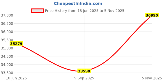 flipkart.com Lenovo IdeaPad Slim 3 Intel Core i3 11th Gen - (8 GB/256 GB SSD/Windows 11 Home) 15ITL6 Thin and Light Laptop Price History Graph from 18 Jun 2025 to 5 Nov 2025
