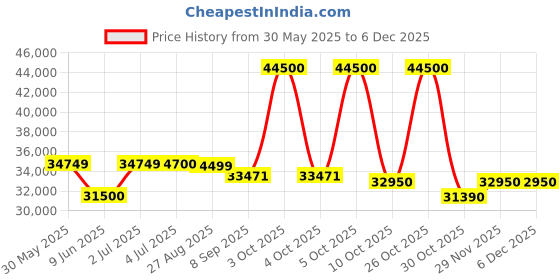 flipkart.com Lenovo IdeaPad Slim 3 Intel Core i3 12th Gen 1215U - (8 GB/256 GB SSD/Windows 11 Home) 15IAU7 Thin and Light Laptop Price History Graph from 30 May 2025 to 5 Dec 2025