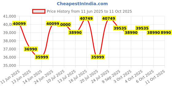 flipkart.com Lenovo IdeaPad Slim 3 Intel Core i3 13th Gen 1305U - (8 GB/512 GB SSD/Windows 11 Home) 14IRU8 Thin and Light Laptop Price History Graph from 11 Jun 2025 to 11 Oct 2025