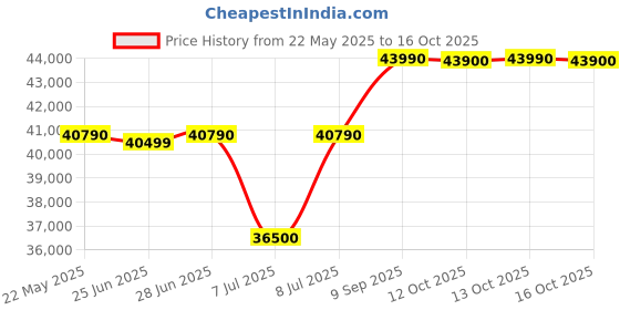 flipkart.com Lenovo IdeaPad Slim 3 Intel Core i3 13th Gen 1305U - (8 GB/512 GB SSD/Windows 11 Home) 15IRU8 Thin and Light Laptop Price History Graph from 22 May 2025 to 16 Oct 2025