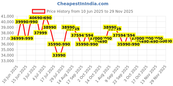 flipkart.com Lenovo IdeaPad Slim 3 Intel Core i3 13th Gen 1305U - (8 GB/512 GB SSD/Windows 11 Home) 15IRU8 Thin and Light Laptop Price History Graph from 10 Jun 2025 to 28 Nov 2025