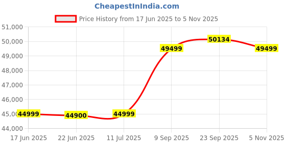 flipkart.com Lenovo IdeaPad Slim 3 Intel Core i5 11th Gen 1155G7 - (8 GB/512 GB SSD/Windows 11 Home) 15ITL6 Thin and Light Laptop Price History Graph from 17 Jun 2025 to 5 Nov 2025