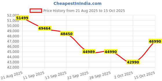 flipkart.com Lenovo IdeaPad Slim 3 Intel Core i5-12450H Intel Core i5 12th Gen - (16 GB/512 GB SSD/Windows 11 Home) 83ER00KSIN Thin and Light Laptop Price History Graph from 21 Aug 2025 to 15 Oct 2025