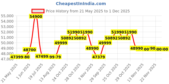 flipkart.com Lenovo IdeaPad Slim 3 Intel Core i5 12th Gen 1235U - (8 GB/512 GB SSD/Windows 11 Home) 15IAU7 Thin and Light Laptop Price History Graph from 21 May 2025 to 30 Nov 2025
