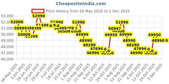 flipkart.com Lenovo IdeaPad Slim 3 Intel Core i5 12th Gen 12450H - (16 GB/512 GB SSD/Windows 11 Home) 15IAH8 Thin and Light Laptop Price History Graph from 26 May 2025 to 5 Dec 2025
