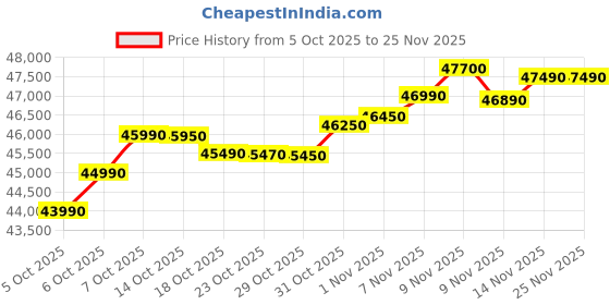 flipkart.com Lenovo IdeaPad Slim 3 Intel Core i5 12th Gen 12450H - (16 GB/512 GB SSD/Windows 11 Home) 15IAH8 Thin and Light Laptop Price History Graph from 5 Oct 2025 to 24 Nov 2025