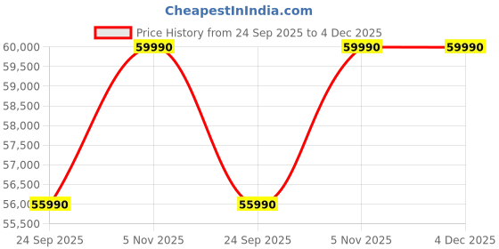 flipkart.com Lenovo IdeaPad Slim 3 Intel Core i5 13th Gen 13420H - (16 GB/512 GB SSD/Windows 11 Home) 15IRH10 Thin and Light Laptop Price History Graph from 24 Sep 2025 to 4 Dec 2025