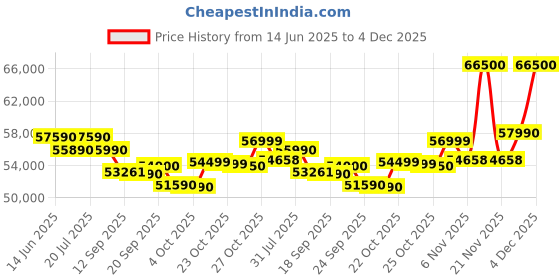flipkart.com Lenovo IdeaPad Slim 3 Intel Core i5 13th Gen 13420H - (16 GB/512 GB SSD/Windows 11 Home) 15IRH8 Thin and Light Laptop Price History Graph from 14 Jun 2025 to 4 Dec 2025