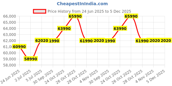 flipkart.com Lenovo IdeaPad Slim 3 Intel Core i7 12th Gen 1255U - (16 GB/512 GB SSD/Windows 11 Home) 15IAU7 Thin and Light Laptop Price History Graph from 24 Jun 2025 to 5 Dec 2025