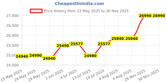 flipkart.com Lenovo IdeaPad Slim 3 Intel Intel Celeron Dual Core N4020 - (8 GB/256 GB SSD/Windows 11 Home) 15IGL05 Thin and Light Laptop Price History Graph from 23 May 2025 to 29 Nov 2025
