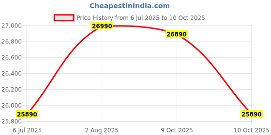 flipkart.com Lenovo IdeaPad Slim 3 Intel Intel Celeron Dual Core N4020 - (8 GB/256 GB SSD/Windows 11 Home) 15IGL05 Thin and Light Laptop Price History Graph from 6 Jul 2025 to 10 Oct 2025