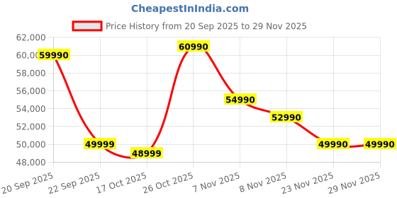 flipkart.com Lenovo IdeaPad Slim 3 Next Gen AI PC WUXGA IPS Copilot + PC Qualcomm Snapdragon X - (16 GB/512 GB SSD/Windows 11 Home) 15Q8X10 Thin and Light Laptop Price History Graph from 20 Sep 2025 to 29 Nov 2025