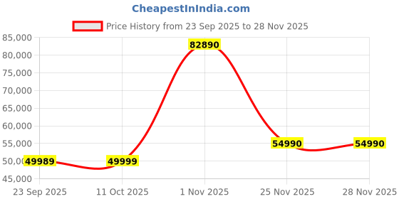 flipkart.com Lenovo IdeaPad Slim 3 Qualcomm Snapdragon X - (16 GB/512 GB SSD/Windows 11 Home) 15Q8X10 Thin and Light Laptop Price History Graph from 23 Sep 2025 to 27 Nov 2025