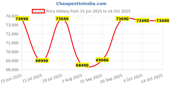 flipkart.com Lenovo IdeaPad Slim 5 2.5K IPS Intel Core i5 13th Gen 13500H - (16 GB/1 TB SSD/Windows 11 Home) 16IRL8 Thin and Light Laptop Price History Graph from 15 Jun 2025 to 14 Oct 2025