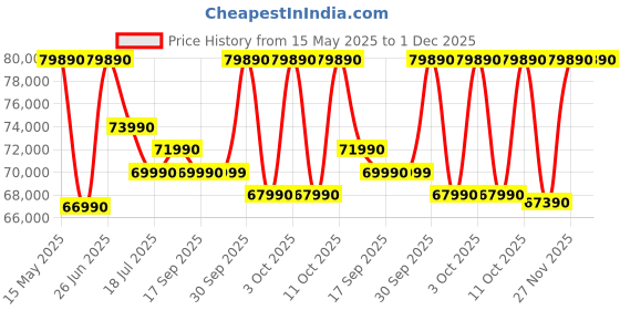 flipkart.com Lenovo IdeaPad Slim 5 AI PC Intel Core Ultra 5 125H - (16 GB/1 TB SSD/Windows 11 Home) 16IMH9 Thin and Light Laptop Price History Graph from 15 May 2025 to 30 Nov 2025